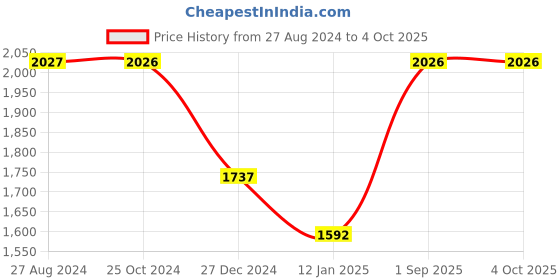 tatacliq.com Monte Carlo Kids Metallic Navy Regular Fit Jacket monte carlo Price History Graph from 27 Aug 2024 to 4 Oct 2025