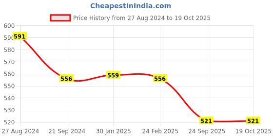 tatacliq.com Monte Carlo Kids Mint Green Printed T-Shirt monte carlo Price History Graph from 27 Aug 2024 to 17 Oct 2025
