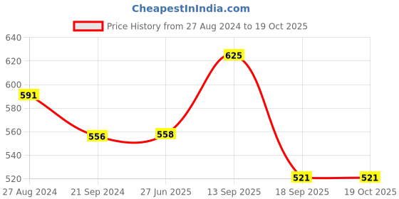 tatacliq.com Monte Carlo Kids Mint Green Printed T-Shirt monte carlo Price History Graph from 27 Aug 2024 to 19 Oct 2025