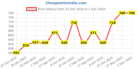 tatacliq.com Monte Carlo Kids Mint Green Printed T-Shirt monte carlo Price History Graph from 25 Oct 2024 to 30 Nov 2025