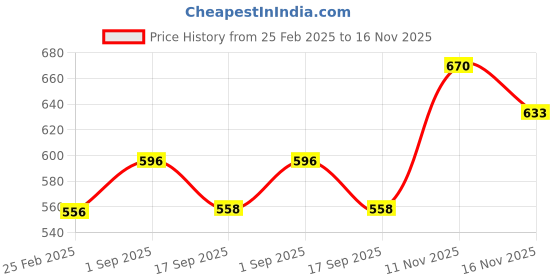 tatacliq.com Monte Carlo Kids Mint Green Printed T-Shirt monte carlo Price History Graph from 25 Feb 2025 to 16 Nov 2025