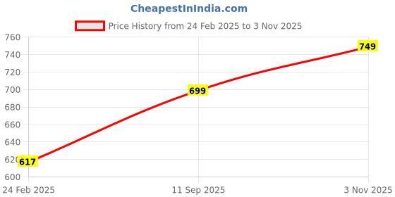 tatacliq.com Monte Carlo Kids Mint Green Solid Full Sleeves Shirt monte carlo Price History Graph from 24 Feb 2025 to 3 Nov 2025