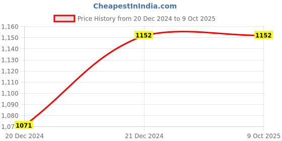 tatacliq.com Monte Carlo Kids Multicolor Color Block Full Sleeves Sweatshirt monte carlo Price History Graph from 20 Dec 2024 to 9 Oct 2025