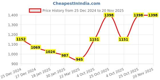 tatacliq.com Monte Carlo Kids Multicolor Color Block Full Sleeves Sweatshirt monte carlo Price History Graph from 25 Dec 2024 to 20 Nov 2025
