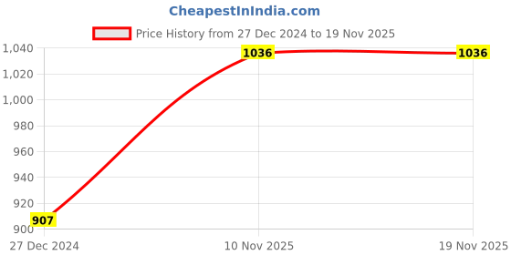 tatacliq.com Monte Carlo Kids Multicolor Cotton Printed Trackpants monte carlo Price History Graph from 27 Dec 2024 to 18 Nov 2025