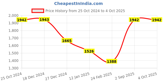 tatacliq.com Monte Carlo Kids Multicolor Printed Full Sleeves Jacket monte carlo Price History Graph from 25 Oct 2024 to 4 Oct 2025