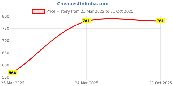 tatacliq.com Monte Carlo Kids Multicolor Printed Full Sleeves Sweatshirt monte carlo Price History Graph from 23 Mar 2025 to 20 Oct 2025