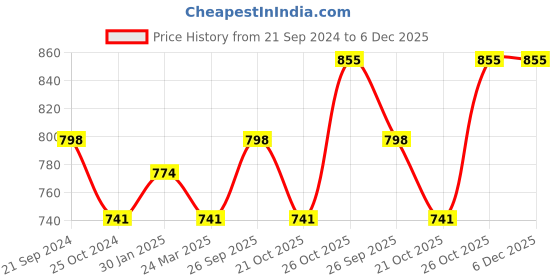 tatacliq.com Monte Carlo Kids Multicolor Printed Polo T-Shirt monte carlo Price History Graph from 21 Sep 2024 to 5 Dec 2025