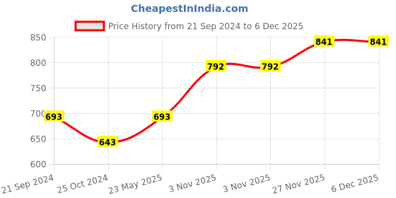 tatacliq.com Monte Carlo Kids Multicolor Printed Polo T-Shirt monte carlo Price History Graph from 21 Sep 2024 to 6 Dec 2025