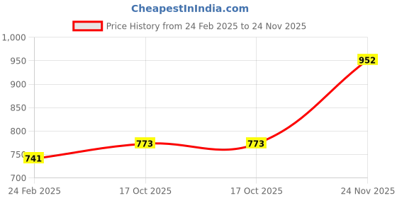 tatacliq.com Monte Carlo Kids Multicolor Printed Polo T-Shirt monte carlo Price History Graph from 24 Feb 2025 to 24 Nov 2025