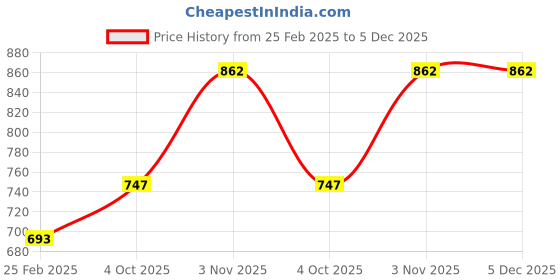 tatacliq.com Monte Carlo Kids Multicolor Printed Polo T-Shirt monte carlo Price History Graph from 25 Feb 2025 to 5 Dec 2025