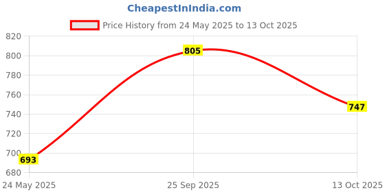 tatacliq.com Monte Carlo Kids Multicolor Printed Polo T-Shirt monte carlo Price History Graph from 24 May 2025 to 13 Oct 2025