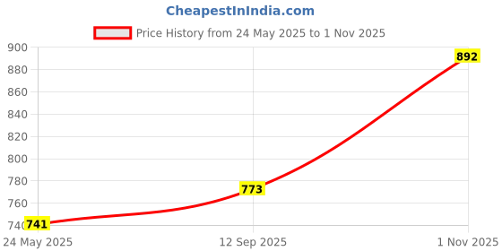 tatacliq.com Monte Carlo Kids Multicolor Printed Polo T-Shirt monte carlo Price History Graph from 24 May 2025 to 1 Nov 2025