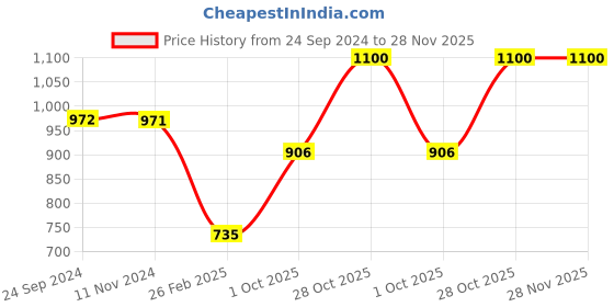 tatacliq.com Monte Carlo Kids Multicolor Printed Sweatshirt monte carlo Price History Graph from 24 Sep 2024 to 27 Nov 2025