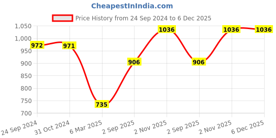 tatacliq.com Monte Carlo Kids Multicolor Printed Sweatshirt monte carlo Price History Graph from 24 Sep 2024 to 5 Dec 2025