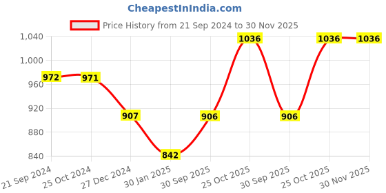 tatacliq.com Monte Carlo Kids Multicolor Printed Sweatshirt monte carlo Price History Graph from 21 Sep 2024 to 30 Nov 2025