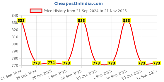 tatacliq.com Monte Carlo Kids Multicolor Printed T-Shirt monte carlo Price History Graph from 21 Sep 2024 to 21 Nov 2025