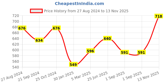 tatacliq.com Monte Carlo Kids Multicolor Printed T-Shirt monte carlo Price History Graph from 27 Aug 2024 to 13 Nov 2025