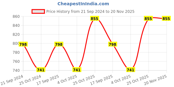 tatacliq.com Monte Carlo Kids Multicolor Printed T-Shirt monte carlo Price History Graph from 21 Sep 2024 to 20 Nov 2025