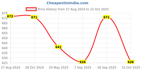 tatacliq.com Monte Carlo Kids Multicolor Printed T-Shirt monte carlo Price History Graph from 27 Aug 2024 to 15 Oct 2025