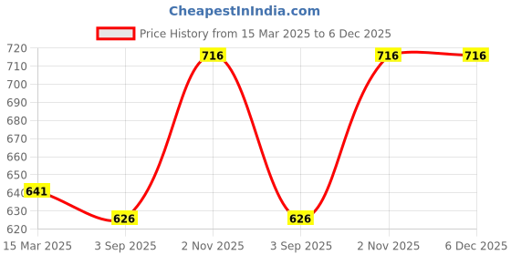 tatacliq.com Monte Carlo Kids Multicolor Printed T-Shirt monte carlo Price History Graph from 15 Mar 2025 to 5 Dec 2025