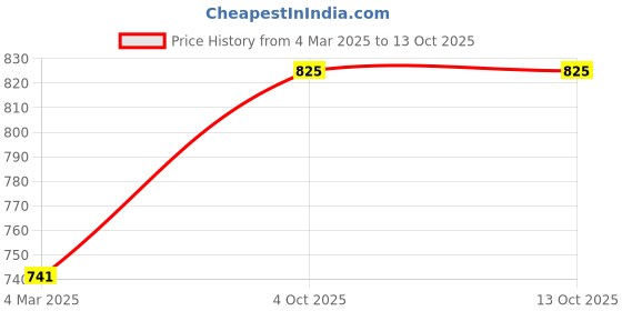 tatacliq.com Monte Carlo Kids Multicolor Printed T-Shirt monte carlo Price History Graph from 4 Mar 2025 to 13 Oct 2025