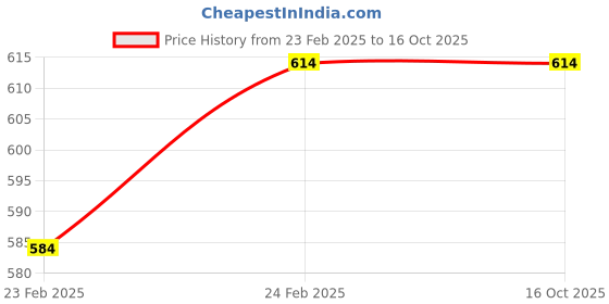 tatacliq.com Monte Carlo Kids Multicolor Printed T-Shirt (Pack Of 3) monte carlo Price History Graph from 23 Feb 2025 to 16 Oct 2025