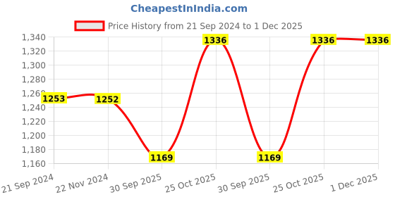 tatacliq.com Monte Carlo Kids Multicolor Striped Full Sleeves Sweater monte carlo Price History Graph from 21 Sep 2024 to 1 Dec 2025