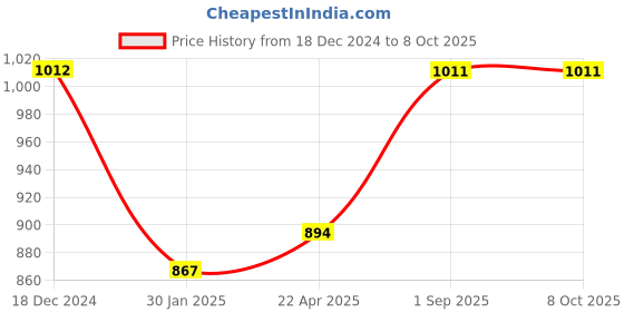 tatacliq.com Monte Carlo Kids Mustard & Grey Color Block Full Sleeves Sweatshirt monte carlo Price History Graph from 18 Dec 2024 to 7 Oct 2025