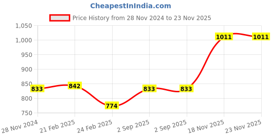 tatacliq.com Monte Carlo Kids Mustard Printed Full Sleeves Sweatshirt monte carlo Price History Graph from 28 Nov 2024 to 23 Nov 2025