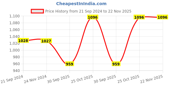 tatacliq.com Monte Carlo Kids Mustard Printed Full Sleeves Sweatshirt monte carlo Price History Graph from 21 Sep 2024 to 22 Nov 2025