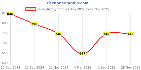 tatacliq.com Monte Carlo Kids Mustard Printed Full Sleeves Sweatshirt monte carlo Price History Graph from 27 Aug 2024 to 27 Nov 2025