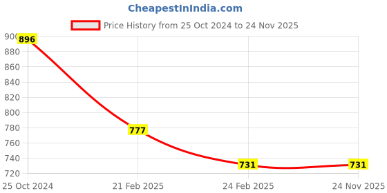tatacliq.com Monte Carlo Kids Mustard Printed Full Sleeves Sweatshirt monte carlo Price History Graph from 25 Oct 2024 to 24 Nov 2025
