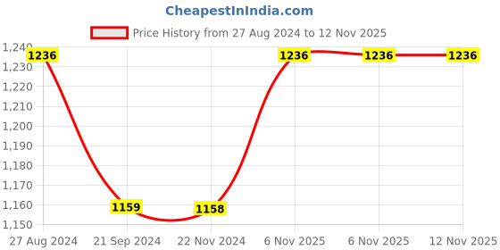 tatacliq.com Monte Carlo Kids Mustard Printed Full Sleeves Sweatshirt monte carlo Price History Graph from 27 Aug 2024 to 11 Nov 2025