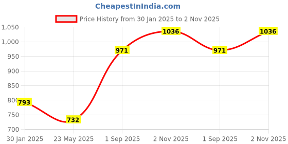 tatacliq.com Monte Carlo Kids Mustard Printed Full Sleeves Sweatshirt monte carlo Price History Graph from 30 Jan 2025 to 2 Nov 2025