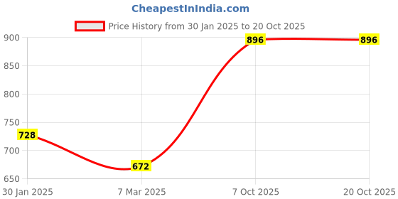 tatacliq.com Monte Carlo Kids Mustard Printed Full Sleeves Sweatshirt monte carlo Price History Graph from 30 Jan 2025 to 20 Oct 2025