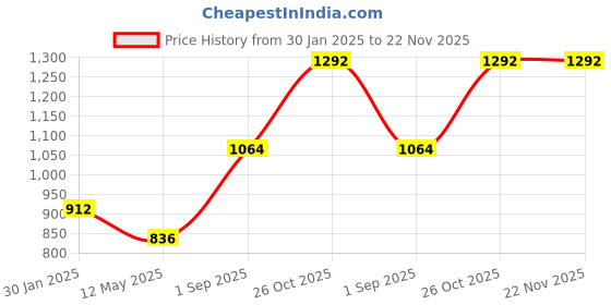 tatacliq.com Monte Carlo Kids Mustard Printed Full Sleeves Sweatshirt monte carlo Price History Graph from 30 Jan 2025 to 22 Nov 2025