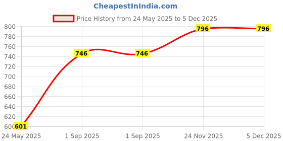 tatacliq.com Monte Carlo Kids Mustard Printed Full Sleeves Sweatshirt monte carlo Price History Graph from 24 May 2025 to 5 Dec 2025