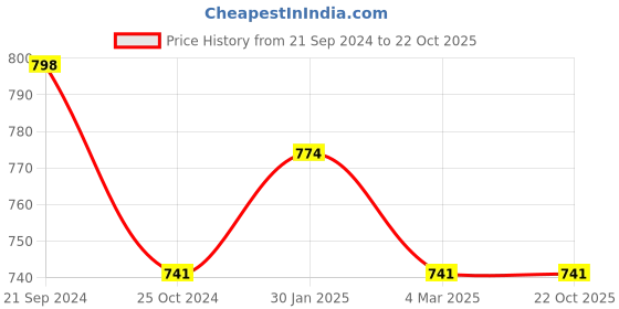 tatacliq.com Monte Carlo Kids Mustard Printed Polo T-Shirt monte carlo Price History Graph from 21 Sep 2024 to 22 Oct 2025