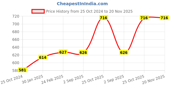 tatacliq.com Monte Carlo Kids Mustard Printed T-Shirt monte carlo Price History Graph from 25 Oct 2024 to 19 Nov 2025