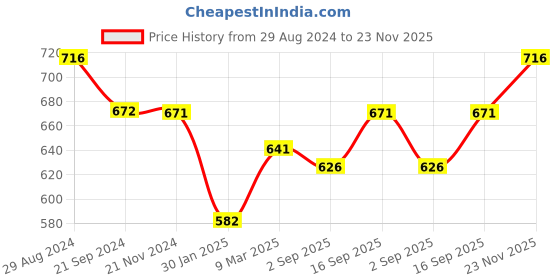 tatacliq.com Monte Carlo Kids Mustard Printed T-Shirt monte carlo Price History Graph from 29 Aug 2024 to 23 Nov 2025