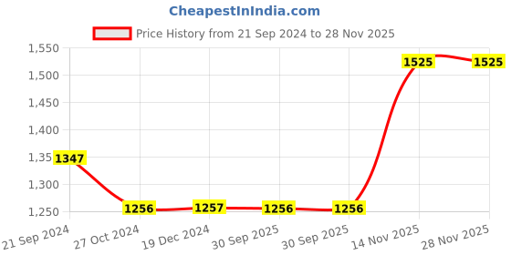 tatacliq.com Monte Carlo Kids Mustard Self Design Full Sleeves Sweater monte carlo Price History Graph from 21 Sep 2024 to 28 Nov 2025