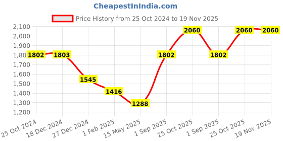 tatacliq.com Monte Carlo Kids Mustard Solid Full Sleeves Jacket monte carlo Price History Graph from 25 Oct 2024 to 19 Nov 2025