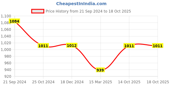 tatacliq.com Monte Carlo Kids Mustard Solid Full Sleeves Sweatshirt monte carlo Price History Graph from 21 Sep 2024 to 17 Oct 2025