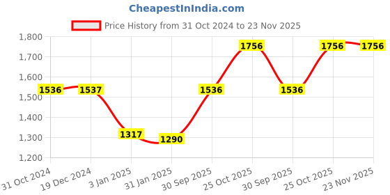 tatacliq.com Monte Carlo Kids Mustard Solid Jacket monte carlo Price History Graph from 31 Oct 2024 to 23 Nov 2025