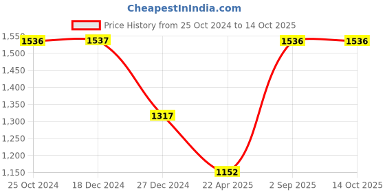 tatacliq.com Monte Carlo Kids Mustard Solid Jacket monte carlo Price History Graph from 25 Oct 2024 to 14 Oct 2025