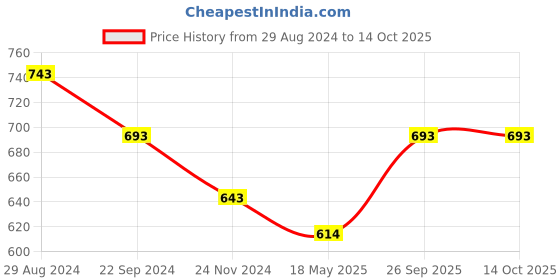 tatacliq.com Monte Carlo Kids Mustard Solid Trousers monte carlo Price History Graph from 29 Aug 2024 to 14 Oct 2025