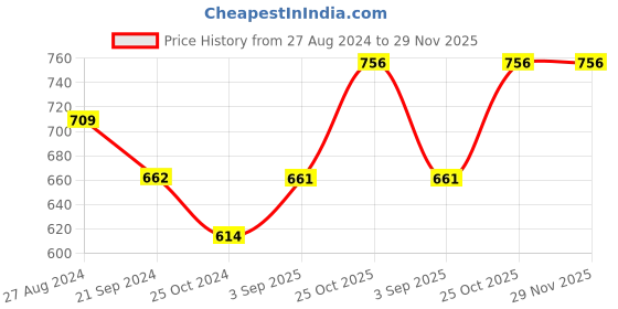 tatacliq.com Monte Carlo Kids Mustard Solid Trousers monte carlo Price History Graph from 27 Aug 2024 to 29 Nov 2025
