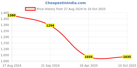 tatacliq.com Monte Carlo Kids Navy & Grey Printed Full Sleeves Sweatshirt monte carlo Price History Graph from 27 Aug 2024 to 9 Oct 2025