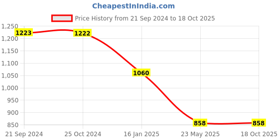 tatacliq.com Monte Carlo Kids Navy & Mustard Cotton Pullover monte carlo Price History Graph from 21 Sep 2024 to 17 Oct 2025